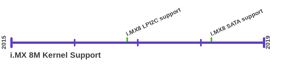 i.MX8 Kernel Support