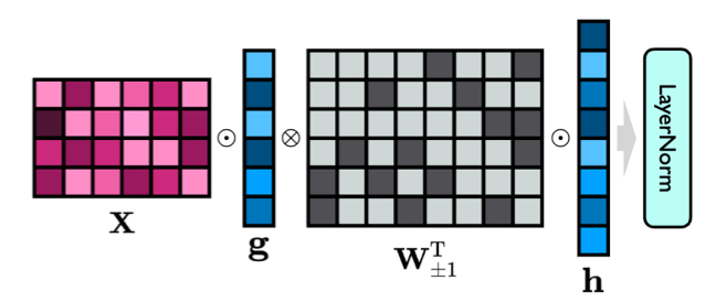 Collabora - Comparison of LLaMA-7B, LLaMA-13B, LLaMA-30B (FP16 and INT4) across Tesla A100, RTX 3090 and GTX 1080Ti memory consumption