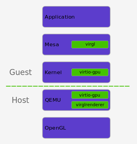 Collabora - Virtualized OpenGL Stack