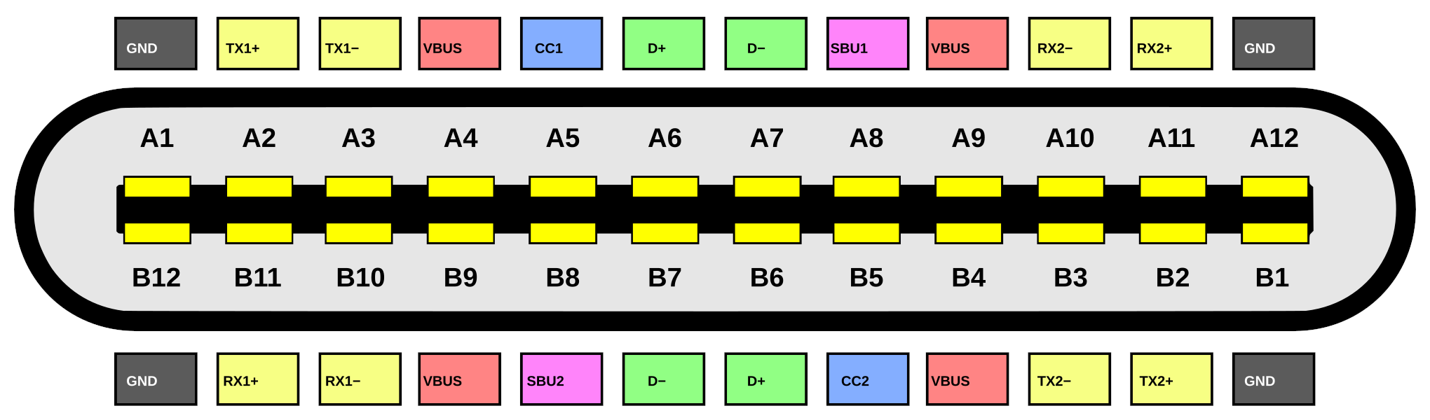 Collabora - USB-C pinout