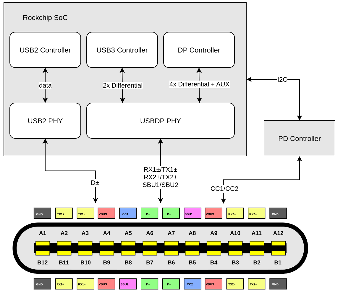 Collabora - Rockchip USB-C
