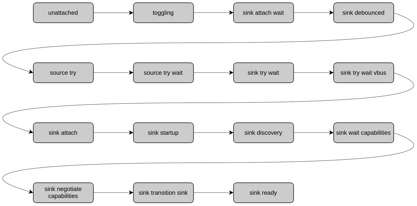 Collabora - TCPM initial sequence