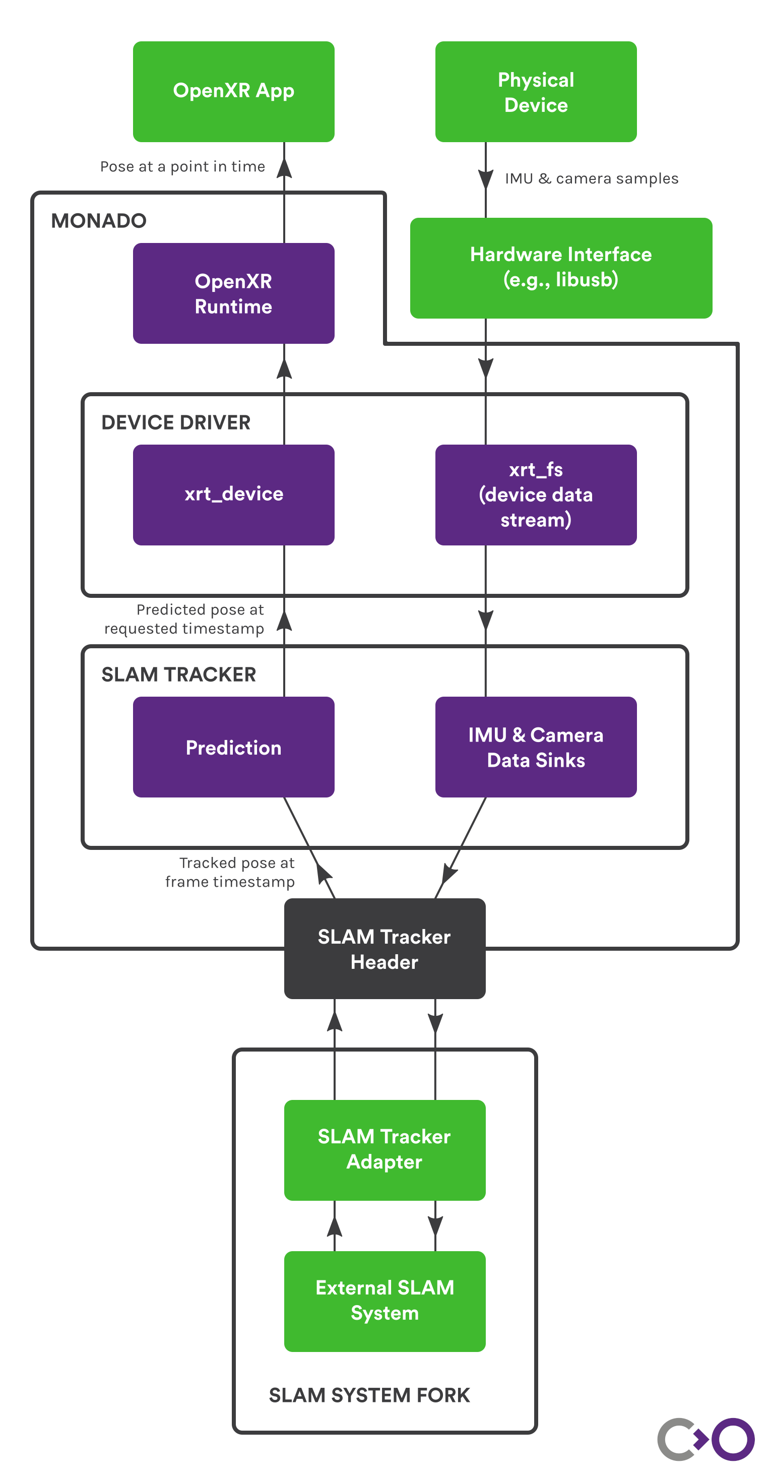 OpenXR SLAM dataflow diagram