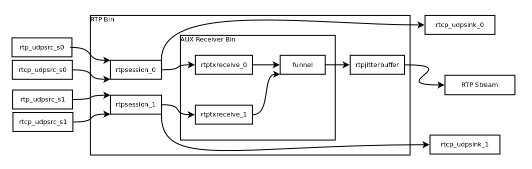 RIST Bonding Receiver, with a simple funnel for full redundancy.