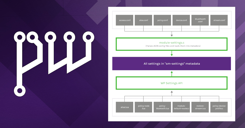 From Lua to JSON: refactoring WirePlumber's configuration system