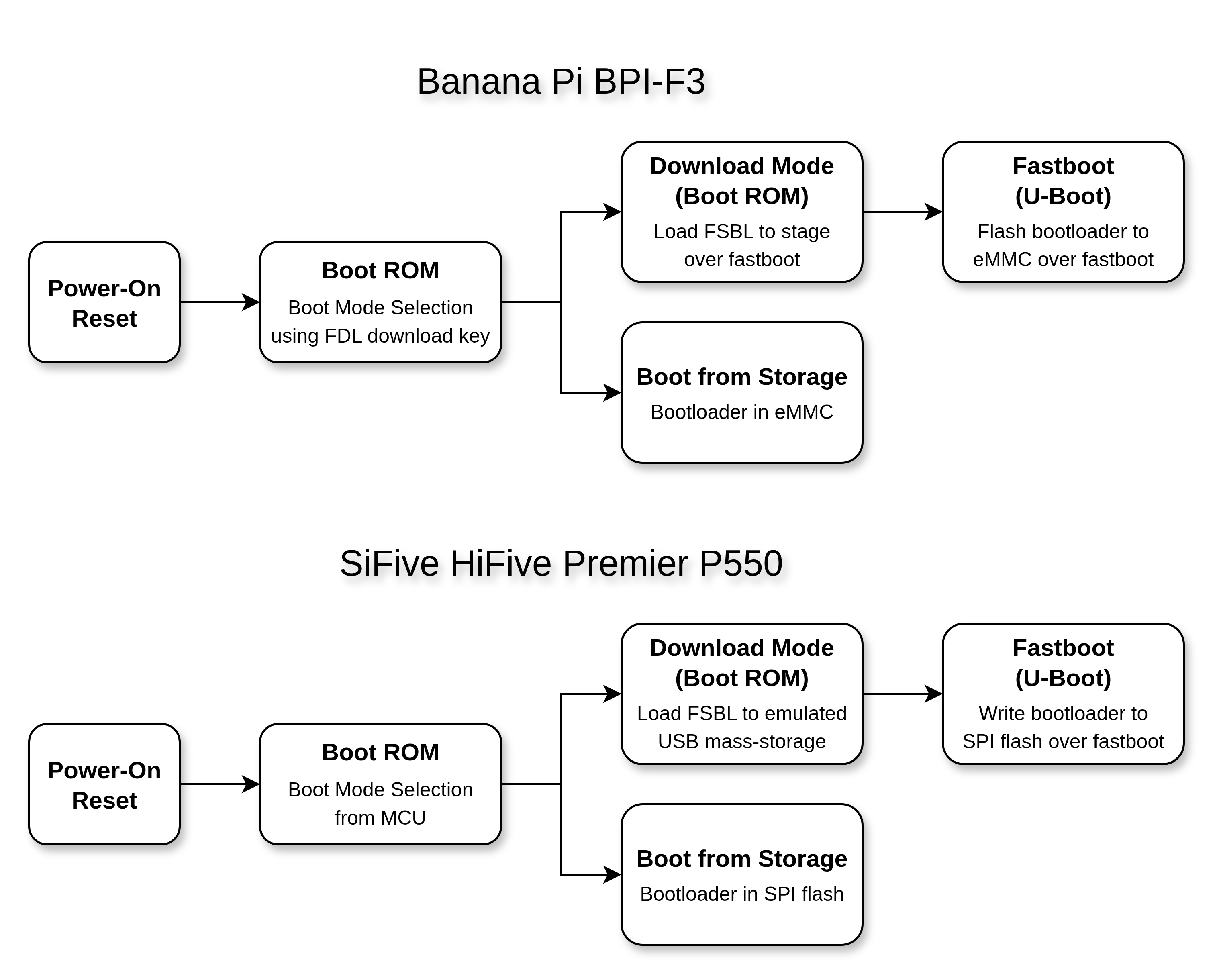 RISE Project Boot Flow