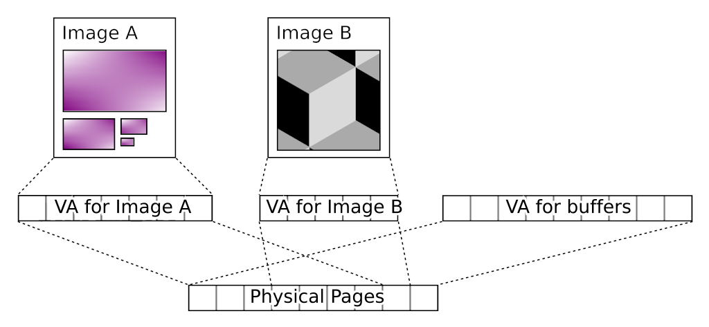 A visualization of two images mapped into a single set of physical pages