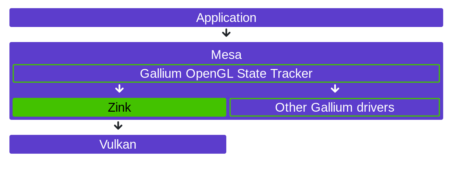 The Zink driver for OpenGL over Vulkan shows good performance on NVIDIA